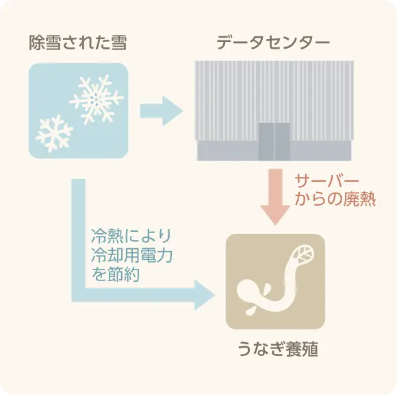 データセンターの排熱で水温管理し、除雪した雪の冷熱により冷却用電力を節約しています